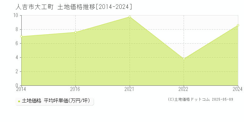 大工町(人吉市)の土地価格推移グラフ(坪単価)[2014-2024年]
