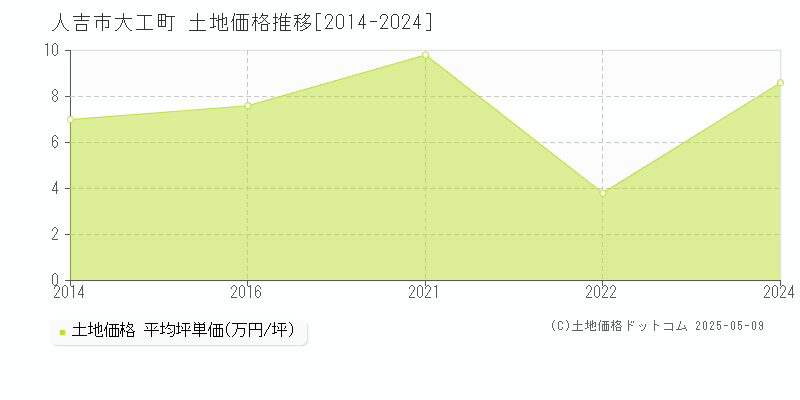 人吉市大工町の土地価格推移グラフ 