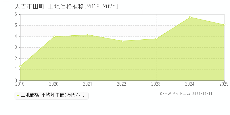 人吉市田町の土地価格推移グラフ(坪単価)[2019-2025年]