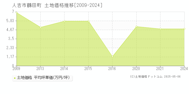 鶴田町(人吉市)の土地価格推移グラフ(坪単価)[2009-2024年]