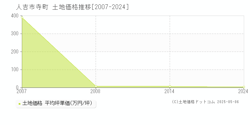 寺町(人吉市)の土地価格推移グラフ(坪単価)[2007-2024年]