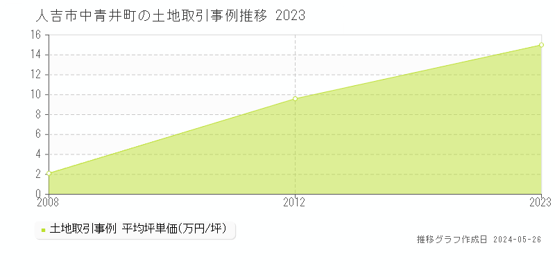 人吉市中青井町の土地価格推移グラフ 