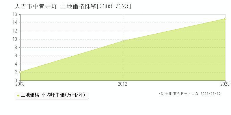 中青井町(人吉市)の土地価格推移グラフ(坪単価)[2008-2023年]