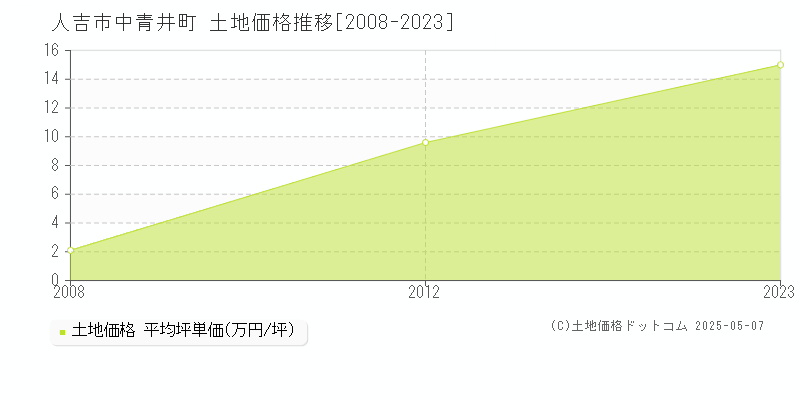 人吉市中青井町の土地価格推移グラフ 