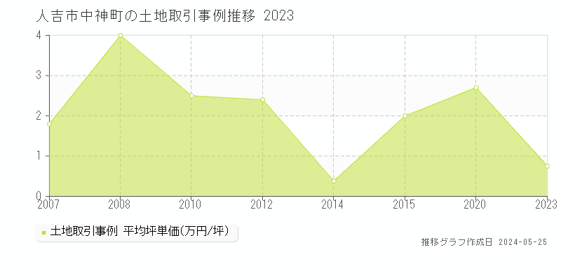 人吉市中神町の土地価格推移グラフ 
