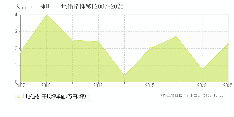 中神町(人吉市)の土地価格推移グラフ(坪単価)[2007-2025年]