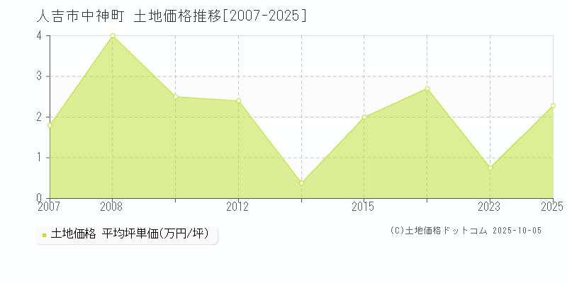 人吉市中神町の土地価格推移グラフ 