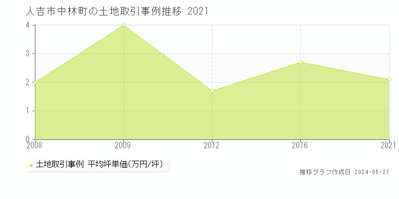 人吉市中林町の土地価格推移グラフ 
