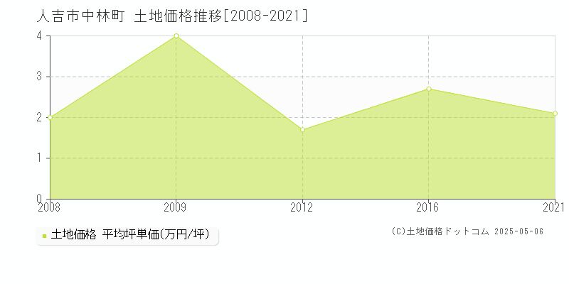 中林町(人吉市)の土地価格推移グラフ(坪単価)[2008-2021年]