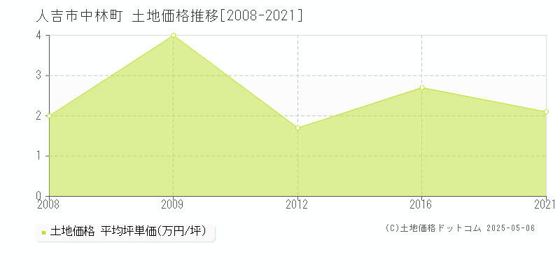 人吉市中林町の土地価格推移グラフ 