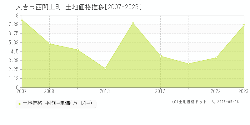 西間上町(人吉市)の土地価格推移グラフ(坪単価)[2007-2023年]