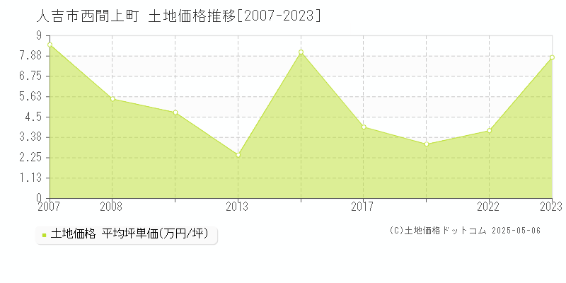 人吉市西間上町の土地価格推移グラフ 