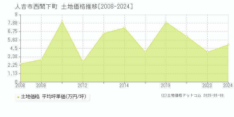 西間下町(人吉市)の土地価格推移グラフ(坪単価)[2008-2024年]