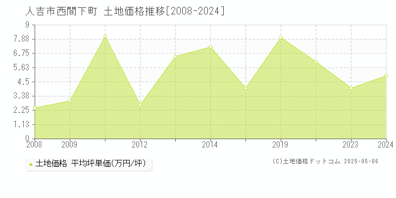 人吉市西間下町の土地価格推移グラフ 