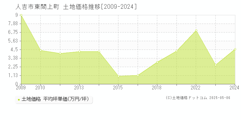 東間上町(人吉市)の土地価格推移グラフ(坪単価)[2009-2024年]