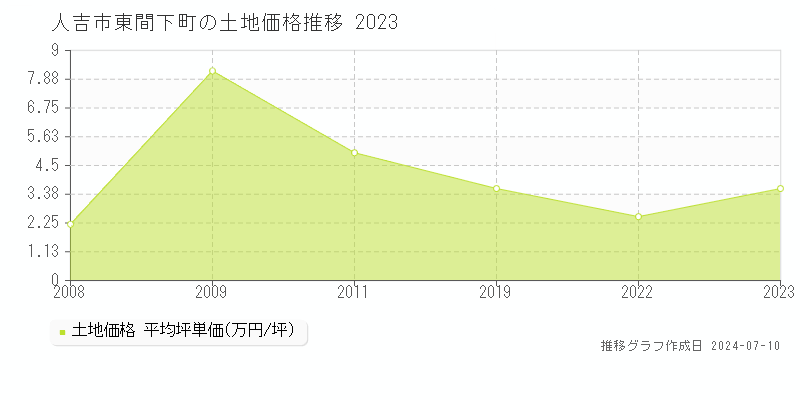 人吉市東間下町の土地価格推移グラフ 