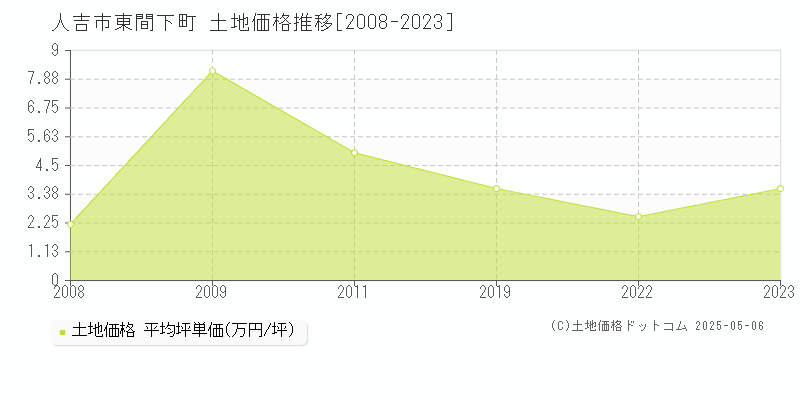 東間下町(人吉市)の土地価格推移グラフ(坪単価)[2008-2023年]