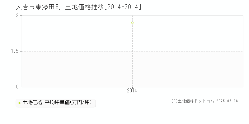 東漆田町(人吉市)の土地価格推移グラフ(坪単価)[2014-2014年]