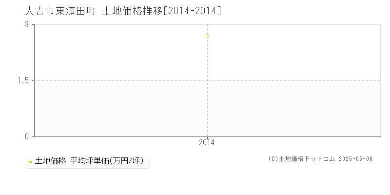 人吉市東漆田町の土地価格推移グラフ 