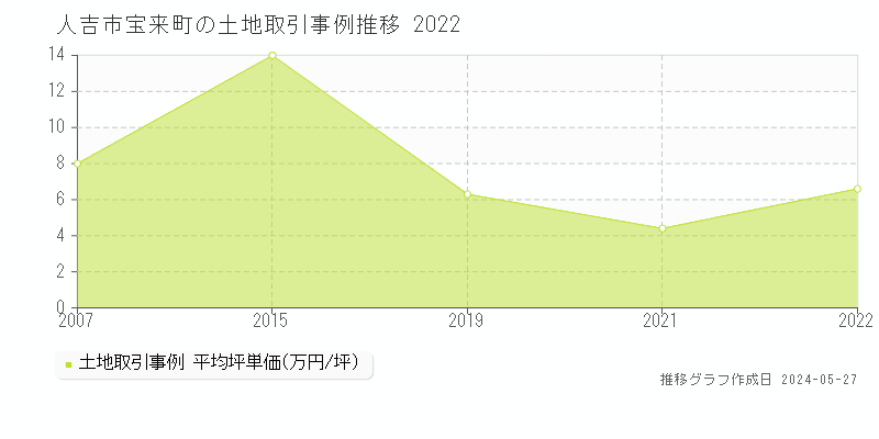 人吉市宝来町の土地価格推移グラフ 
