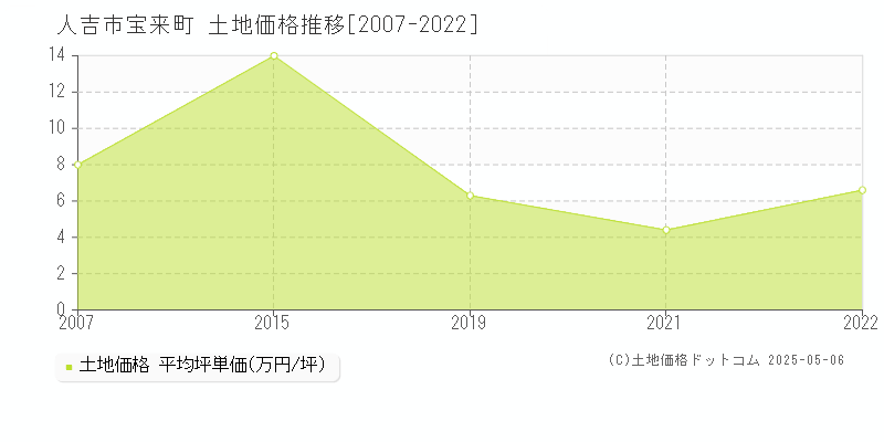 宝来町(人吉市)の土地価格推移グラフ(坪単価)[2007-2022年]