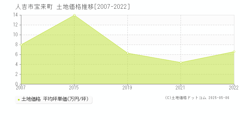 人吉市宝来町の土地価格推移グラフ 