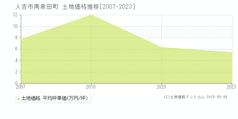 南泉田町(人吉市)の土地価格推移グラフ(坪単価)[2007-2023年]