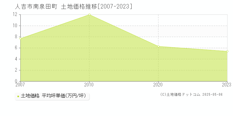 人吉市南泉田町の土地価格推移グラフ 