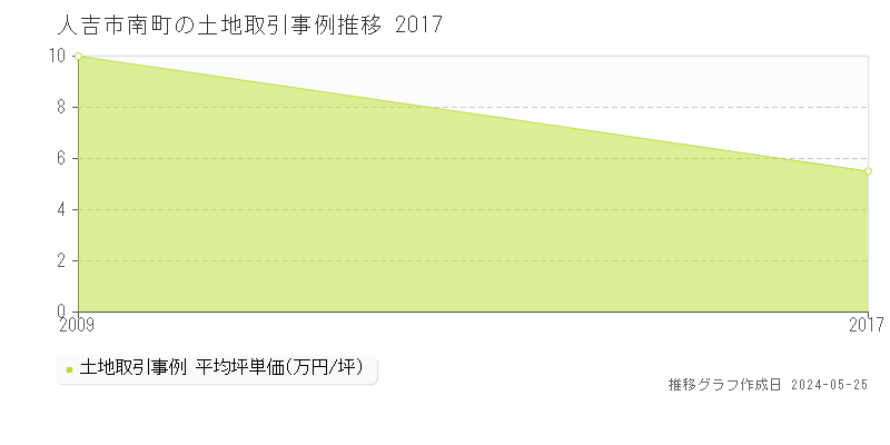人吉市南町の土地価格推移グラフ 