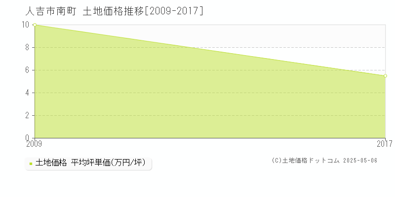 人吉市南町の土地価格推移グラフ 