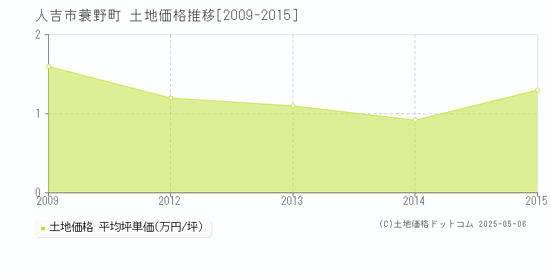 蓑野町(人吉市)の土地価格推移グラフ(坪単価)[2009-2015年]