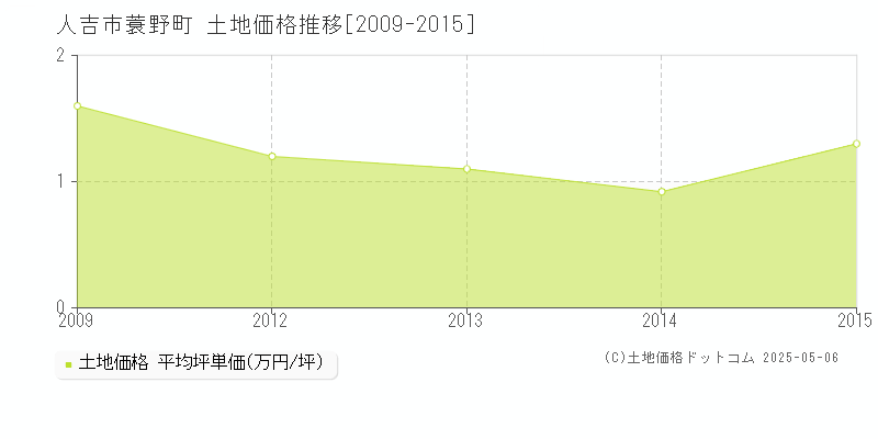 人吉市蓑野町の土地価格推移グラフ 