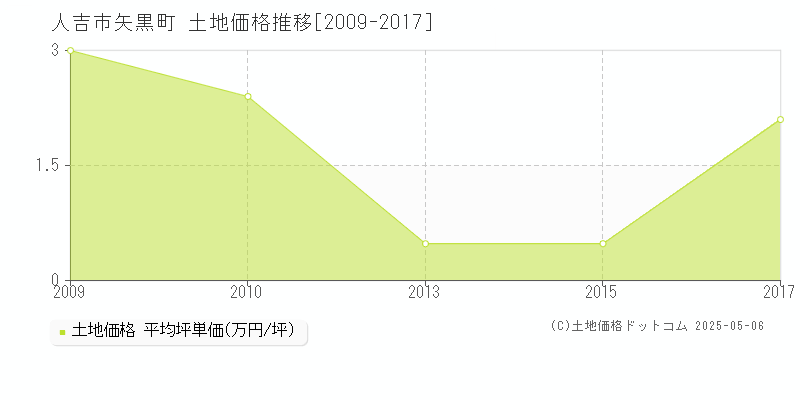 矢黒町(人吉市)の土地価格推移グラフ(坪単価)[2009-2017年]