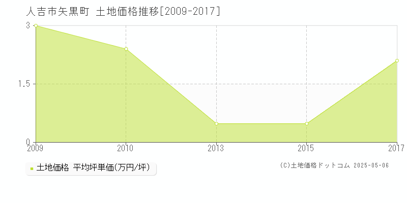 人吉市矢黒町の土地価格推移グラフ 