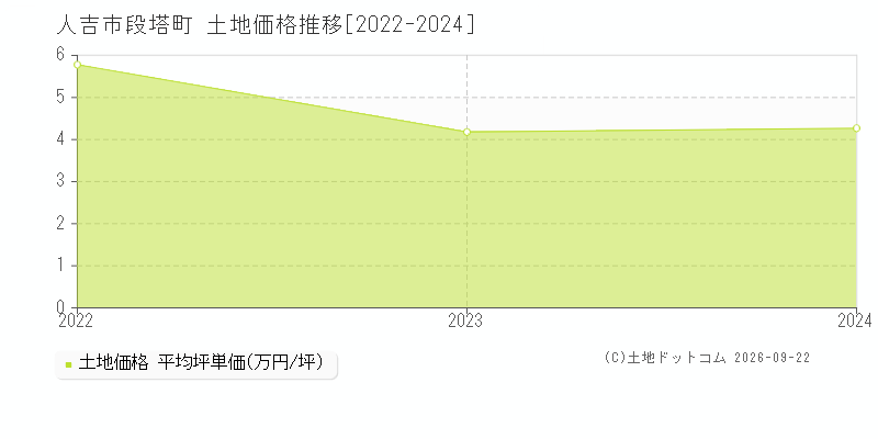人吉市段塔町の土地価格推移グラフ(坪単価)[2022-2024年]