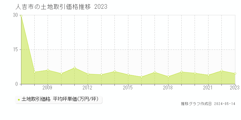 人吉市の土地価格推移グラフ 