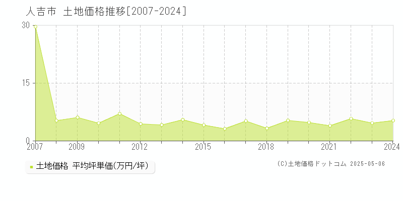 全域(人吉市)の土地価格推移グラフ(坪単価)[2007-2024年]