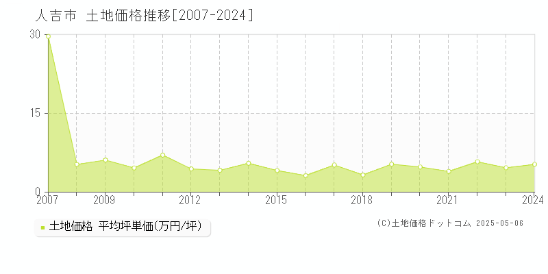 人吉市の土地価格推移グラフ 