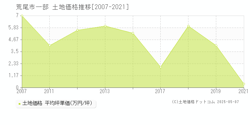 一部(荒尾市)の土地価格推移グラフ(坪単価)[2007-2021年]