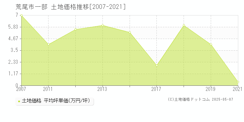 荒尾市一部の土地価格推移グラフ 