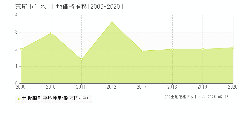 牛水(荒尾市)の土地価格推移グラフ(坪単価)[2009-2020年]