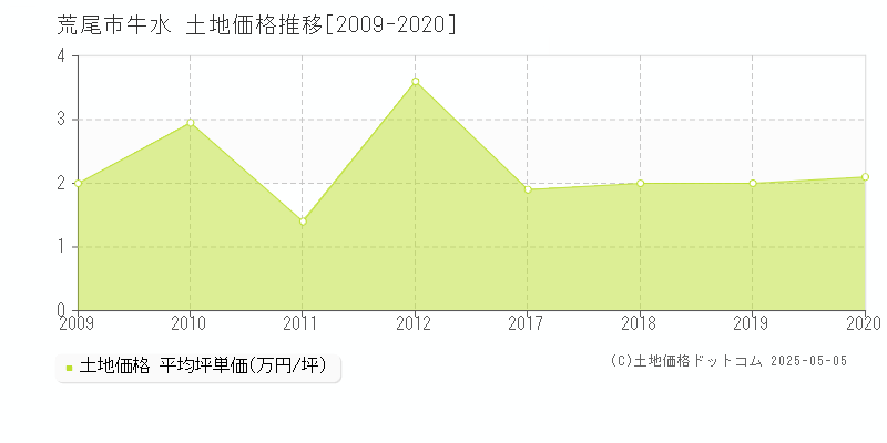 荒尾市牛水の土地価格推移グラフ 