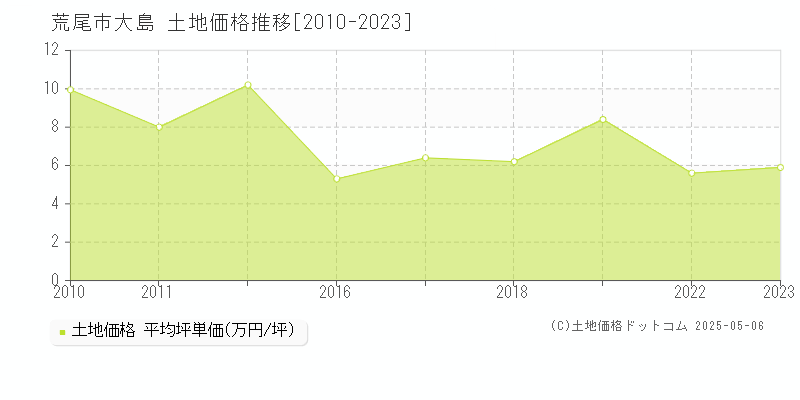 大島(荒尾市)の土地価格推移グラフ(坪単価)[2010-2023年]