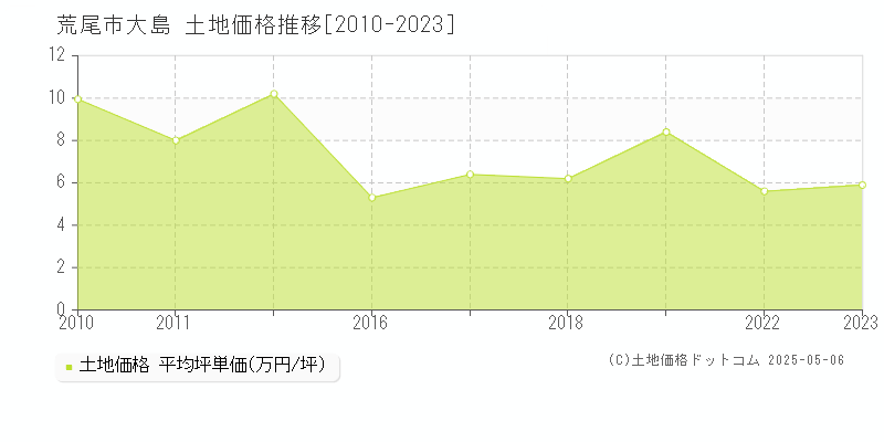 荒尾市大島の土地価格推移グラフ 