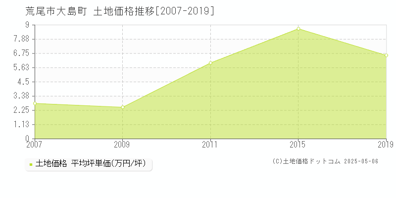大島町(荒尾市)の土地価格推移グラフ(坪単価)[2007-2019年]