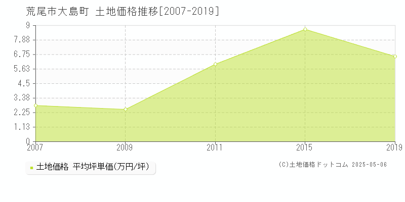 荒尾市大島町の土地価格推移グラフ 