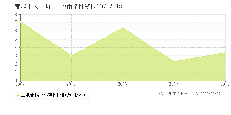 大平町(荒尾市)の土地価格推移グラフ(坪単価)[2007-2018年]