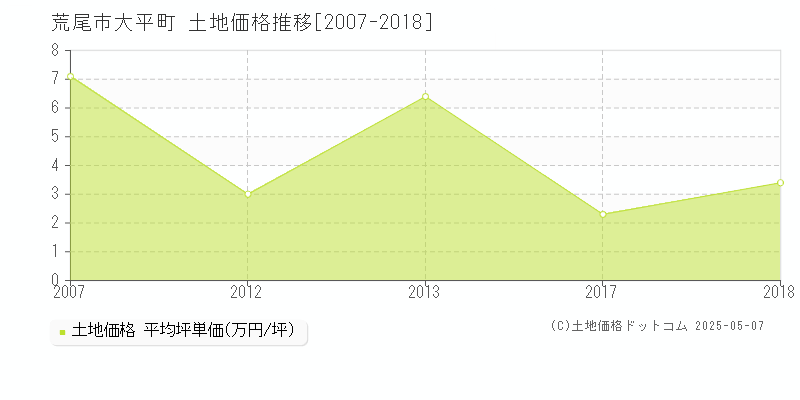 荒尾市大平町の土地価格推移グラフ 