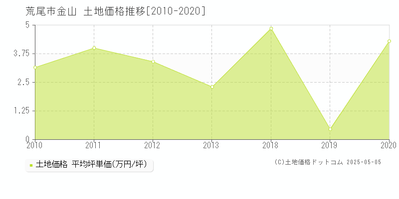 金山(荒尾市)の土地価格推移グラフ(坪単価)[2010-2020年]