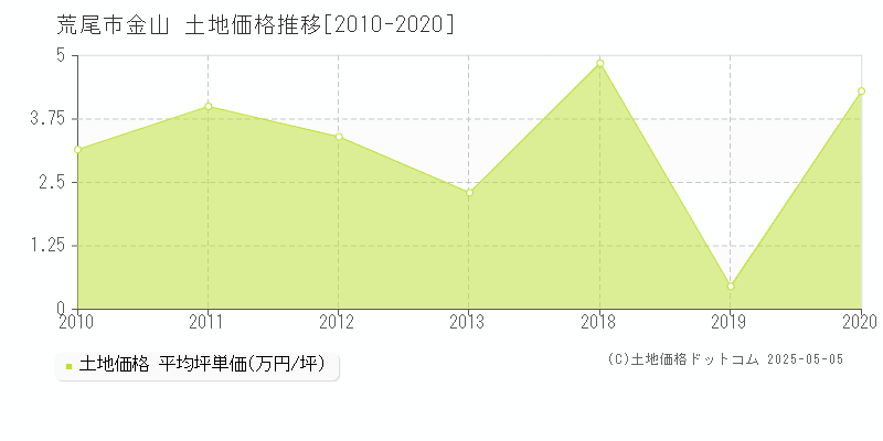 荒尾市金山の土地価格推移グラフ 